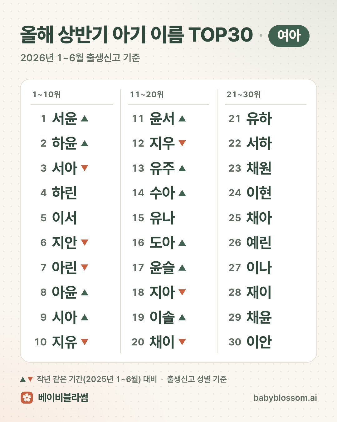 올해 상반기 여아 이름 TOP30 리스트 이미지. 1위 서윤부터 30위 이안까지 순위와 이름이 세로로 나열되어 있고, 1위에서 20위까지는 이름 옆에 작년 같은 기간 대비 방향을 뜻하는 위아래 화살표가 일부 붙어 있다