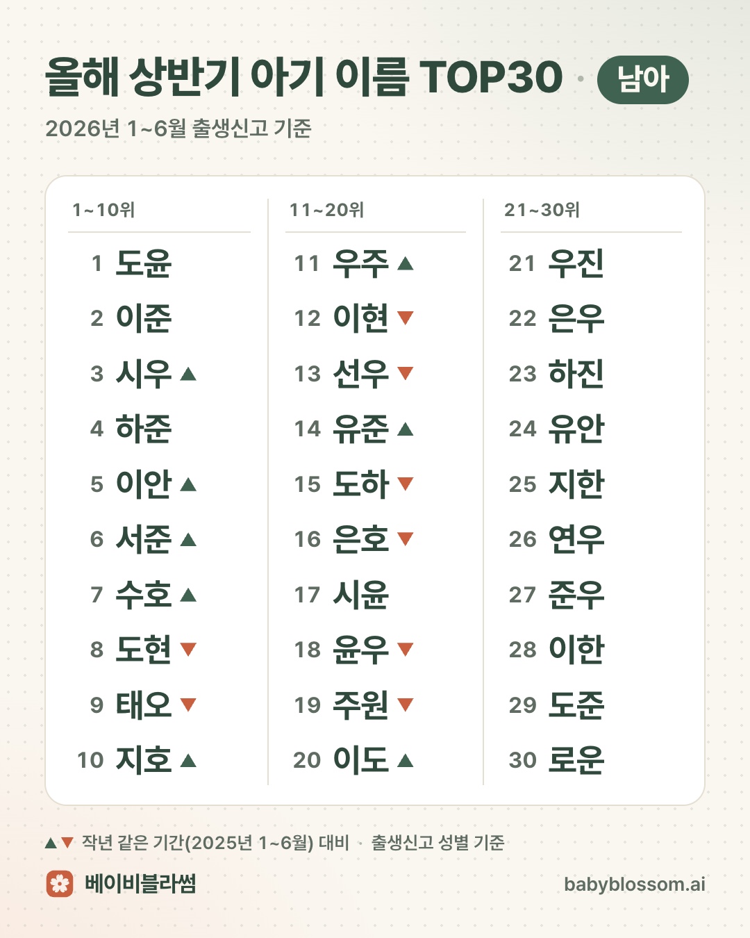 올해 상반기 남아 이름 TOP30 리스트 이미지. 1위 도윤부터 30위 로운까지 순위와 이름이 세로로 나열되어 있고, 1위에서 20위까지는 이름 옆에 작년 같은 기간 대비 방향을 뜻하는 위아래 화살표가 일부 붙어 있다