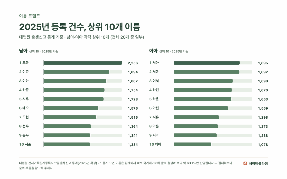2025년 대법원 출생신고 통계 기준 남아·여아 각 상위 10개 이름과 등록 건수 막대그래프 — 남아 1위 도윤 2,256건부터 10위 서준 1,334건까지, 여아 1위 서아 1,895건부터 10위 채이 1,078건까지