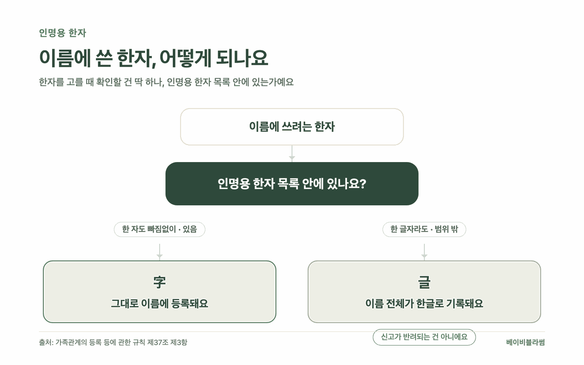 인명용 한자 판단 흐름도: 이름에 쓰려는 한자가 인명용 한자 목록 안에 한 자도 빠짐없이 있으면 그대로 이름에 등록되고, 한 글자라도 범위 밖이면 이름 전체가 한글로 기록된다(신고가 반려되는 것은 아님)