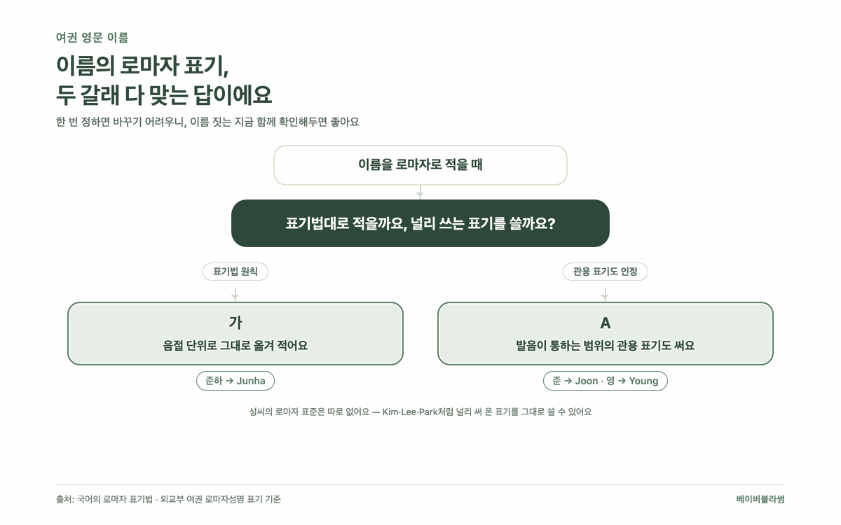 이름 로마자 표기 판단 흐름도: 표기법 원칙대로 음절 단위로 그대로 옮기는 방법(예: 준하→Junha)과 발음이 통하는 범위의 관용 표기(예: 준→Joon, 영→Young) 두 갈래 모두 인정되며, 성씨의 로마자 표준은 따로 없어 Kim·Lee·Park처럼 널리 써 온 표기를 그대로 쓸 수 있다
